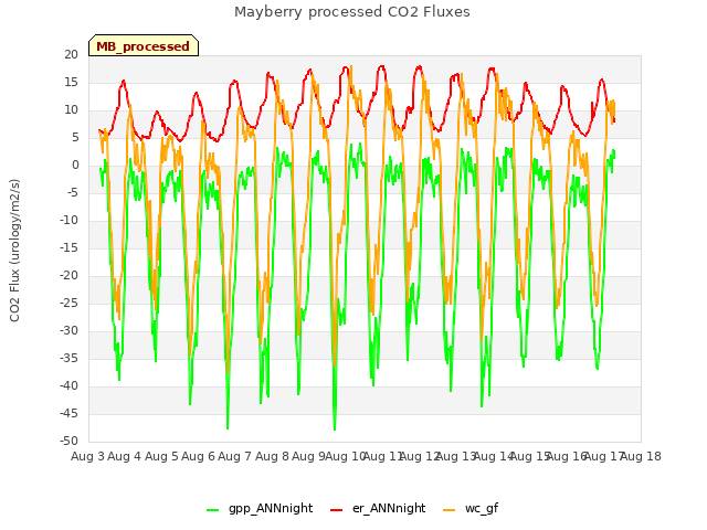 plot of Mayberry processed CO2 Fluxes