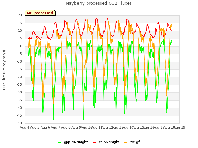 plot of Mayberry processed CO2 Fluxes