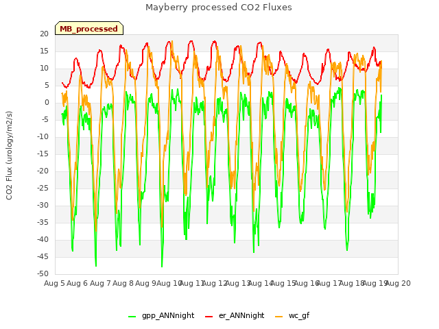 plot of Mayberry processed CO2 Fluxes