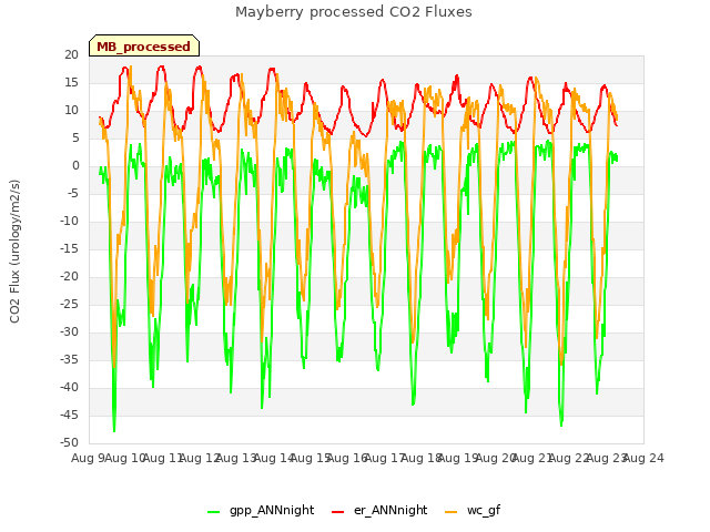 plot of Mayberry processed CO2 Fluxes