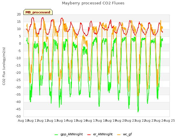 plot of Mayberry processed CO2 Fluxes