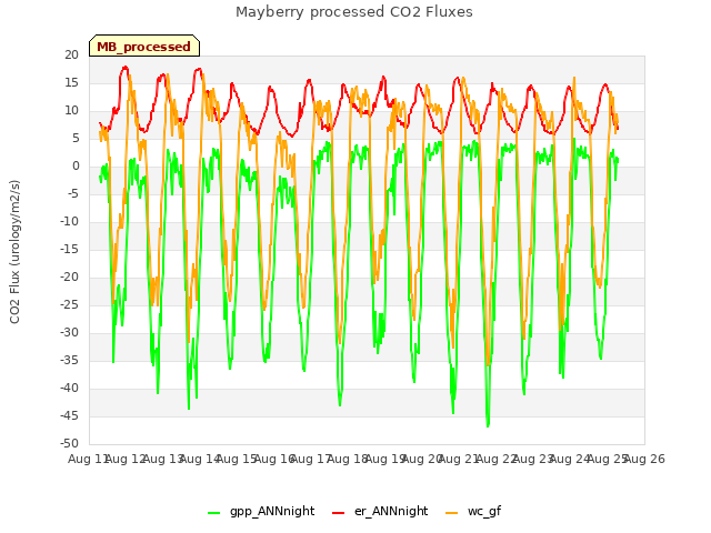 plot of Mayberry processed CO2 Fluxes