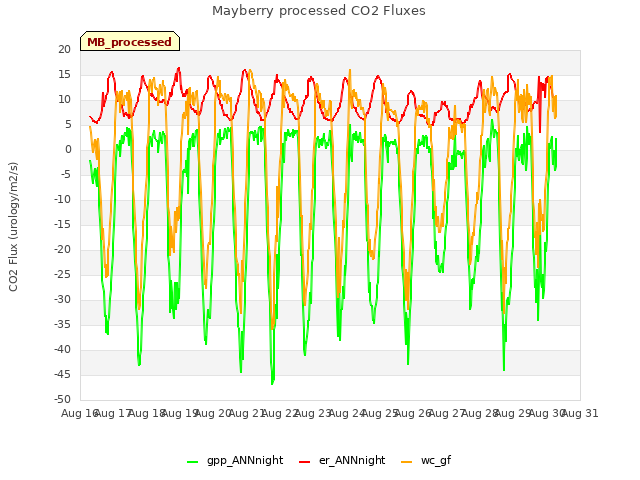 plot of Mayberry processed CO2 Fluxes