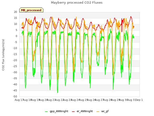 plot of Mayberry processed CO2 Fluxes