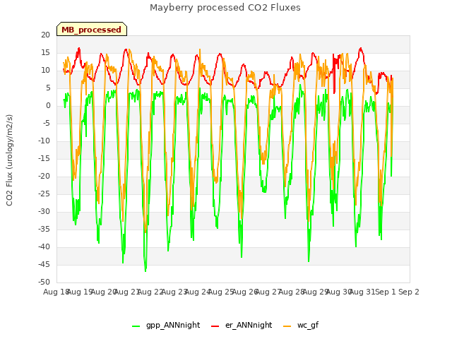 plot of Mayberry processed CO2 Fluxes