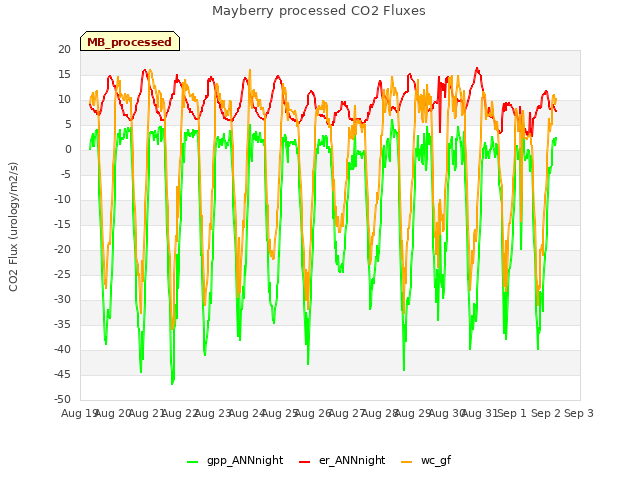 plot of Mayberry processed CO2 Fluxes