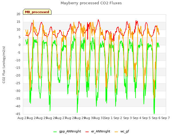 plot of Mayberry processed CO2 Fluxes