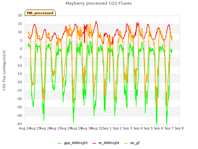 plot of Mayberry processed CO2 Fluxes