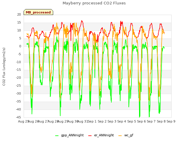 plot of Mayberry processed CO2 Fluxes