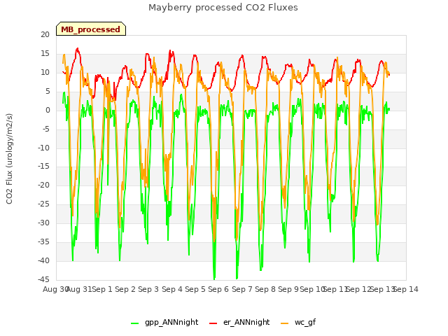 plot of Mayberry processed CO2 Fluxes