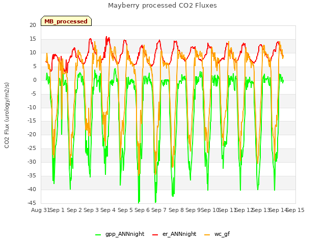 plot of Mayberry processed CO2 Fluxes