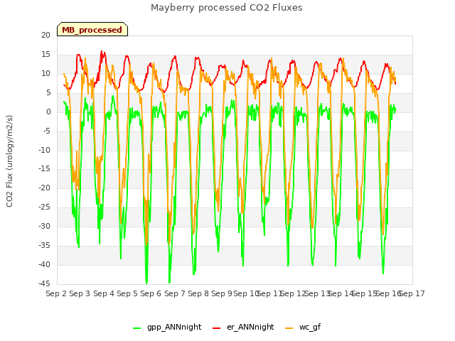 plot of Mayberry processed CO2 Fluxes