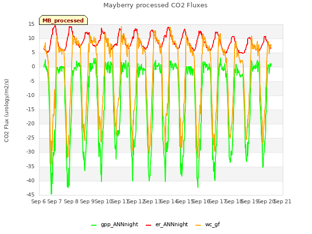 plot of Mayberry processed CO2 Fluxes