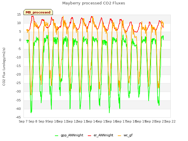 plot of Mayberry processed CO2 Fluxes