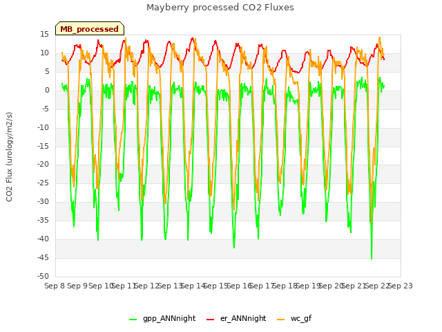 plot of Mayberry processed CO2 Fluxes