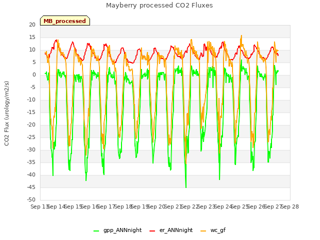 plot of Mayberry processed CO2 Fluxes