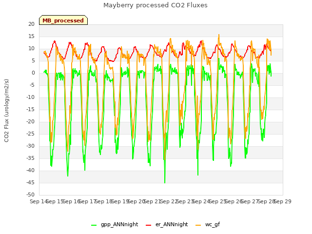 plot of Mayberry processed CO2 Fluxes