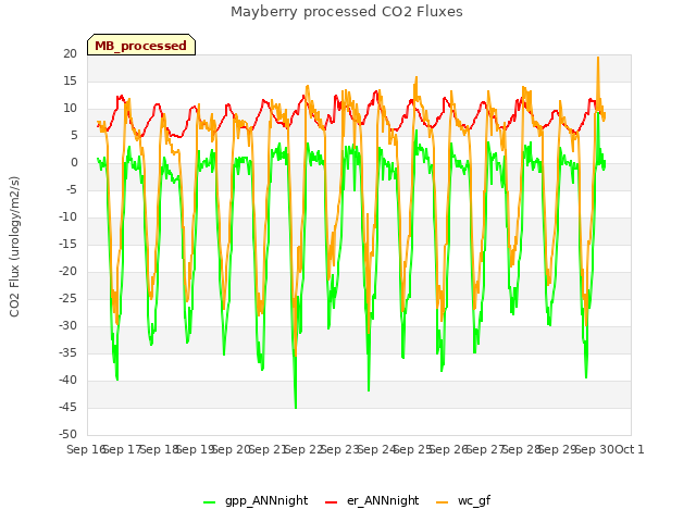 plot of Mayberry processed CO2 Fluxes