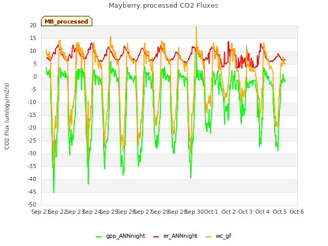 plot of Mayberry processed CO2 Fluxes