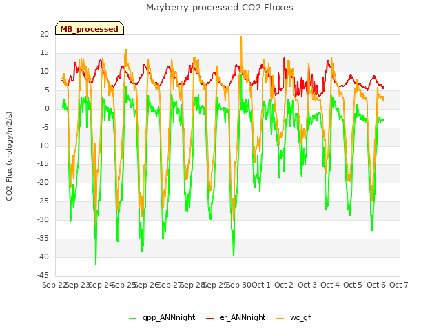 plot of Mayberry processed CO2 Fluxes