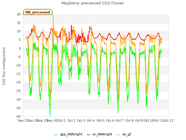 plot of Mayberry processed CO2 Fluxes