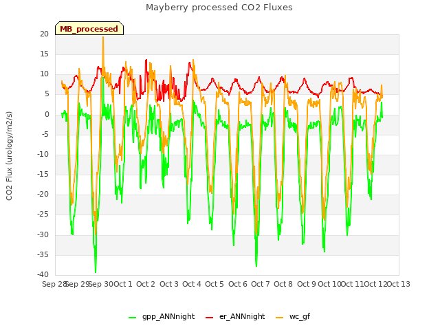 plot of Mayberry processed CO2 Fluxes