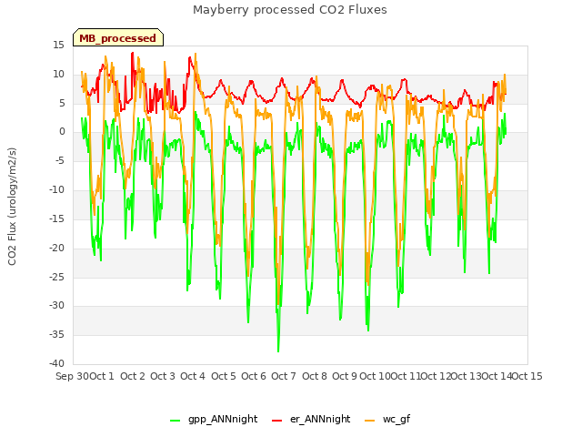 plot of Mayberry processed CO2 Fluxes