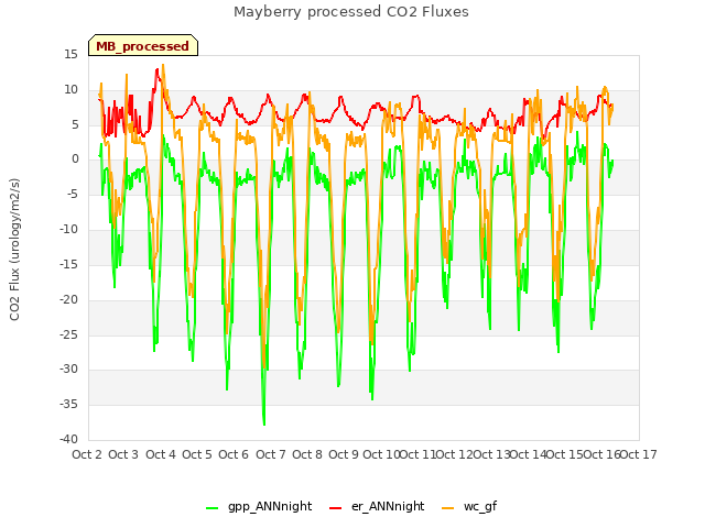 plot of Mayberry processed CO2 Fluxes