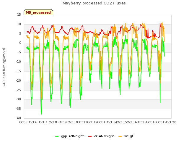 plot of Mayberry processed CO2 Fluxes