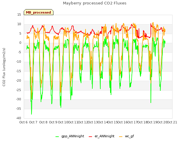 plot of Mayberry processed CO2 Fluxes