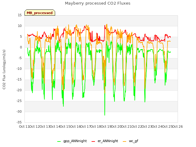 plot of Mayberry processed CO2 Fluxes