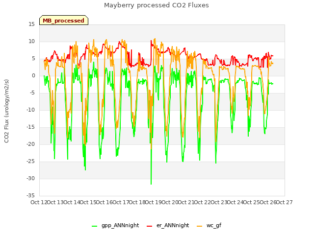 plot of Mayberry processed CO2 Fluxes