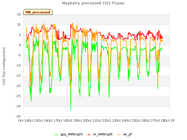 plot of Mayberry processed CO2 Fluxes