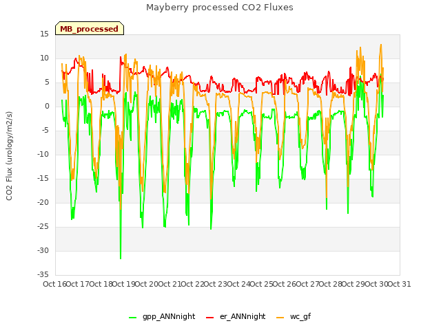 plot of Mayberry processed CO2 Fluxes