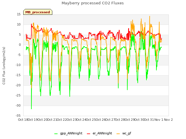 plot of Mayberry processed CO2 Fluxes