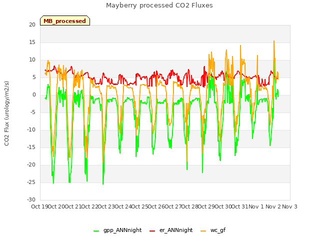 plot of Mayberry processed CO2 Fluxes