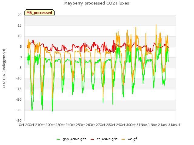 plot of Mayberry processed CO2 Fluxes