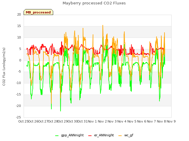 plot of Mayberry processed CO2 Fluxes