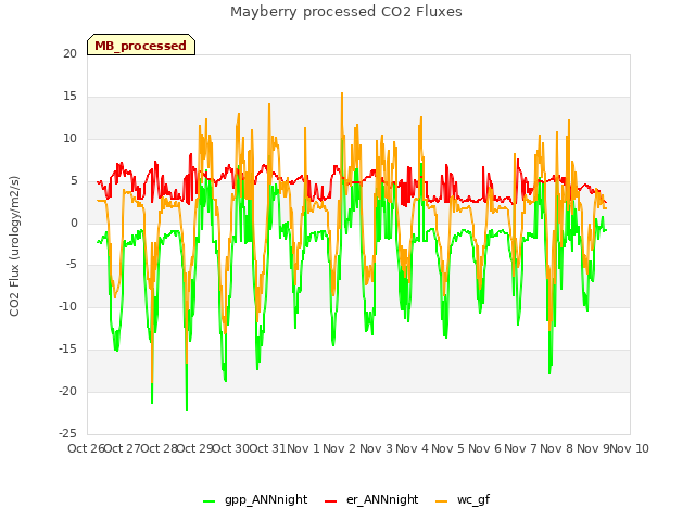 plot of Mayberry processed CO2 Fluxes