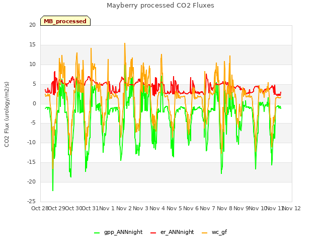 plot of Mayberry processed CO2 Fluxes