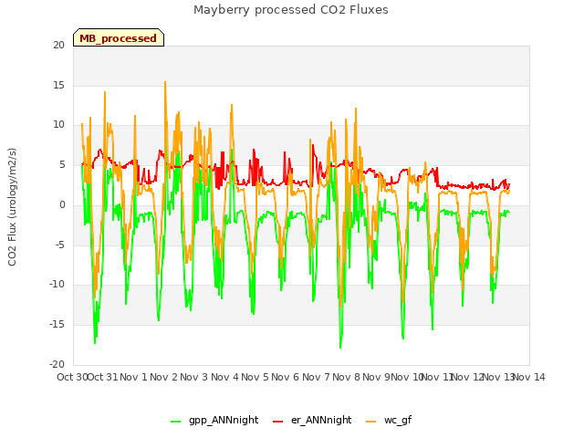 plot of Mayberry processed CO2 Fluxes