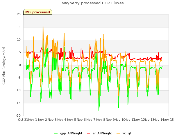 plot of Mayberry processed CO2 Fluxes