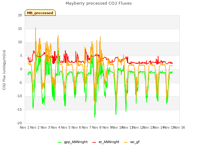 plot of Mayberry processed CO2 Fluxes