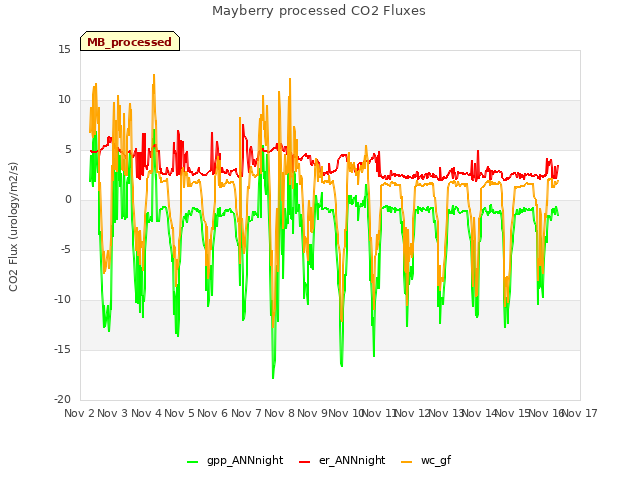 plot of Mayberry processed CO2 Fluxes