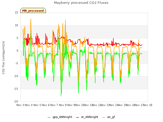 plot of Mayberry processed CO2 Fluxes