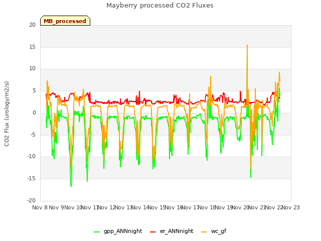 plot of Mayberry processed CO2 Fluxes