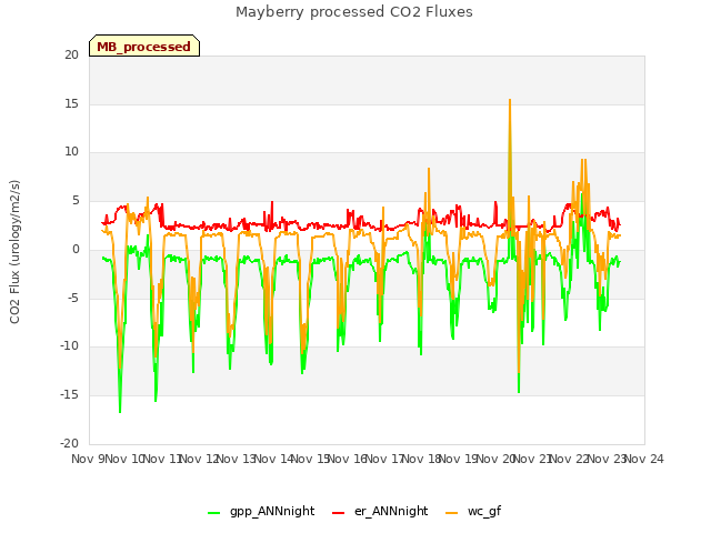 plot of Mayberry processed CO2 Fluxes