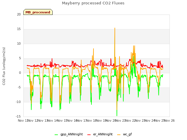 plot of Mayberry processed CO2 Fluxes