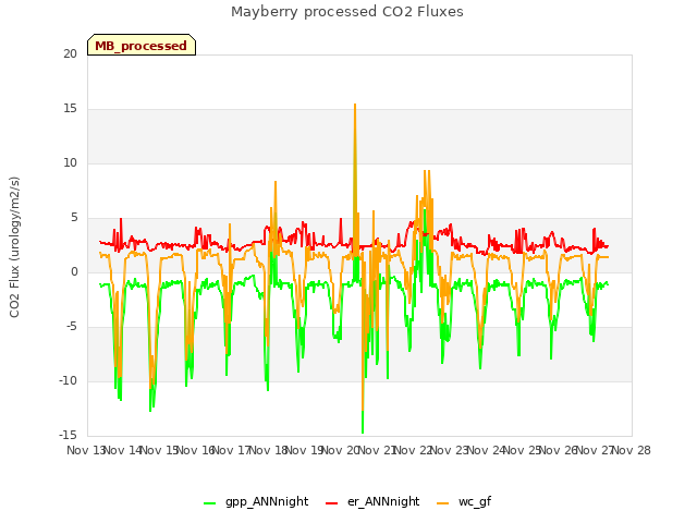 plot of Mayberry processed CO2 Fluxes