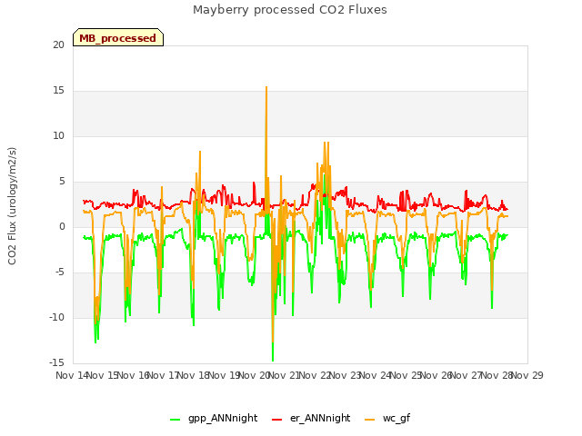 plot of Mayberry processed CO2 Fluxes